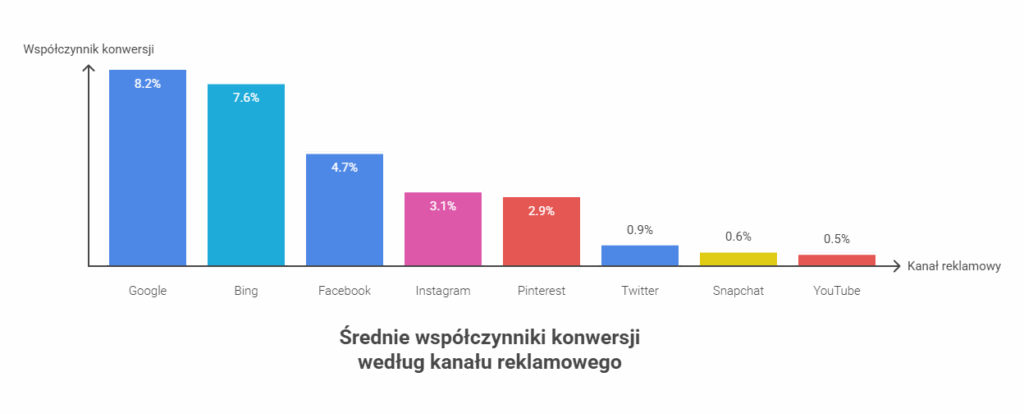 Agencja SEO Lojalni Współczynnik konwersji to jeden z najważniejszych czynników wpływających na rozwój biznesu online. Jego optymalizacja polega zazwyczaj na dobrym poznaniu potrzeb swojego odbiorcy, ale są pewne uniwersalne rozwiązania, które pomagają skutecznie zwiększyć współczynnik konwersji.