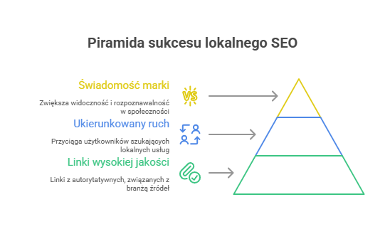 Agencja SEO Lojalni Jak dostać się na pierwszą stronę Google? Odpowiedzią jest m.in. wzmocnienie profilu linkowego firmy. Poznaj 7 prostych i skutecznych strategii link buildingu dla lokalnych firm.