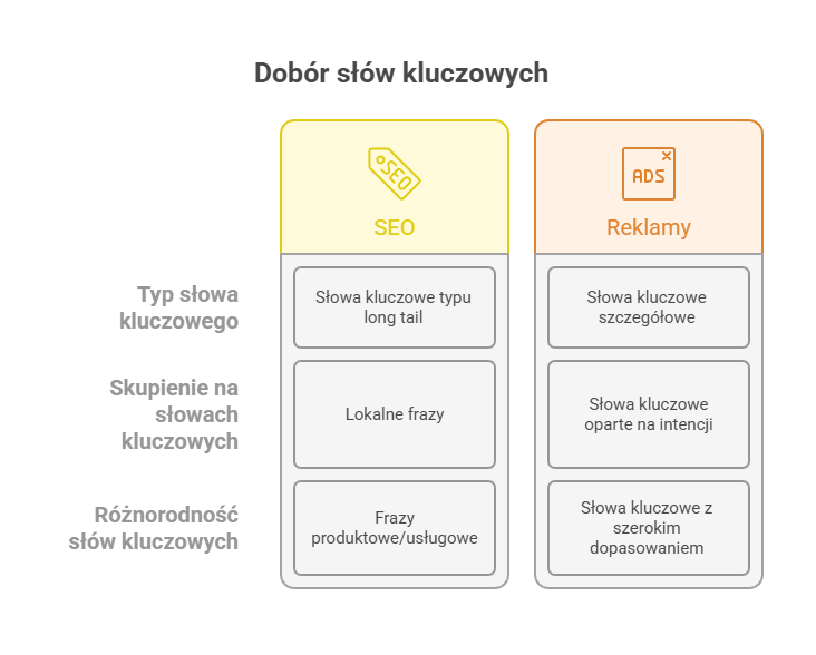 Agencja SEO Lojalni Pozycjonowanie, czy Google Ads? Jeśli nie wiesz, na którą z nich się zdecydować, mamy dla Ciebie kilka wskazówek.