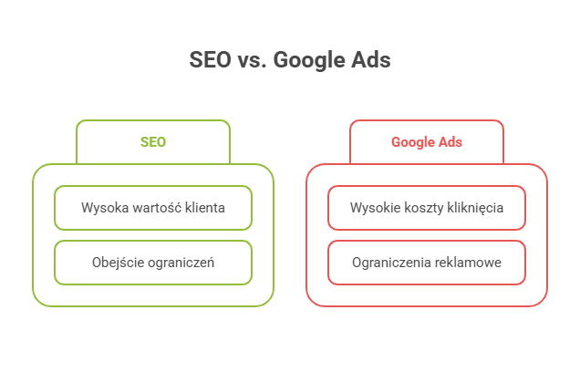 Agencja SEO Lojalni Pozycjonowanie, czy Google Ads? Jeśli nie wiesz, na którą z nich się zdecydować, mamy dla Ciebie kilka wskazówek.