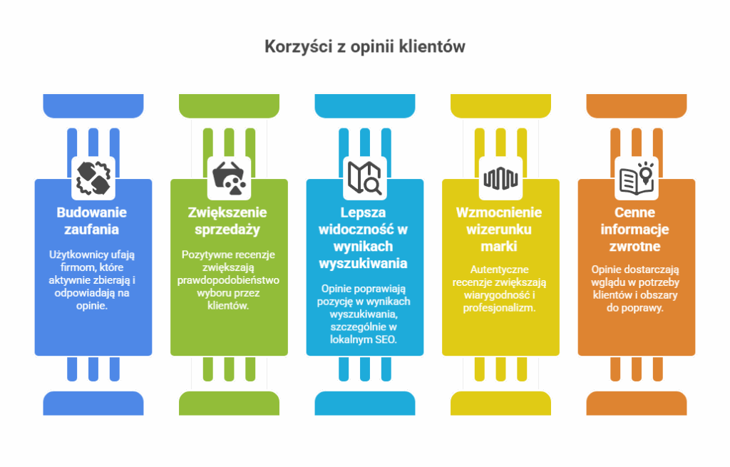 Agencja SEO Lojalni Dowiedz się, jak skutecznie pozyskać opinie w Google! Odkryj strategie i narzędzia, które pomogą Ci zdobyć wartościowe recenzje od klientów.