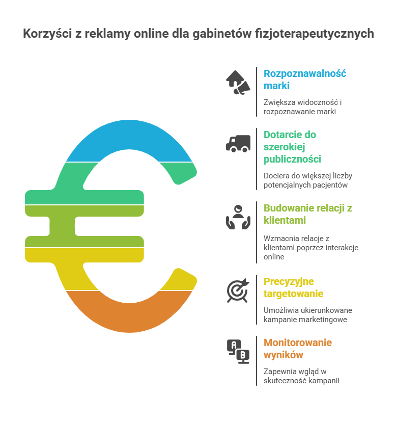 Agencja SEO Lojalni Jakie są sposoby na reklamę gabinetu fizjoterapeutycznego w internecie? Opracowaliśmy listę strategii marketingowych, które warto wykorzystać.