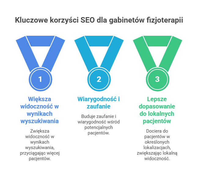 Agencja SEO Lojalni Jakie są sposoby na reklamę gabinetu fizjoterapeutycznego w internecie? Opracowaliśmy listę strategii marketingowych, które warto wykorzystać.