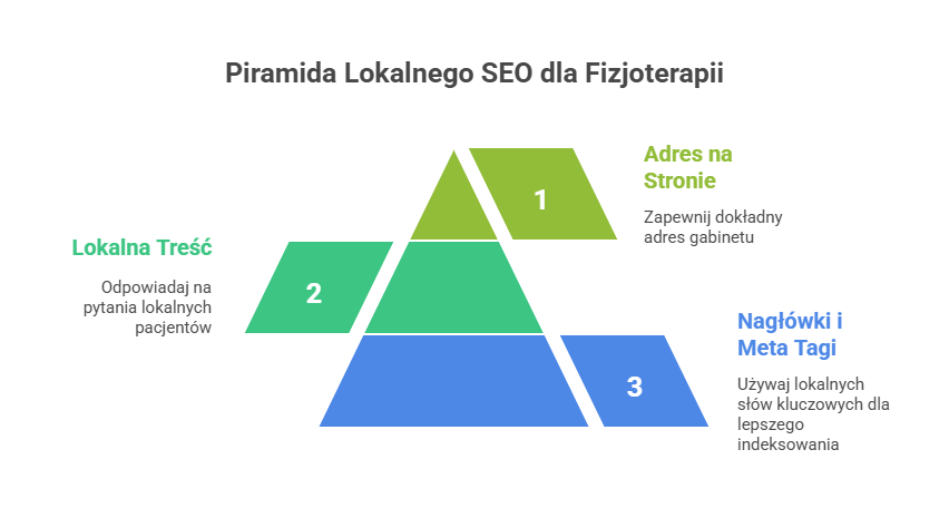 Agencja SEO Lojalni Jakie są sposoby na reklamę gabinetu fizjoterapeutycznego w internecie? Opracowaliśmy listę strategii marketingowych, które warto wykorzystać.