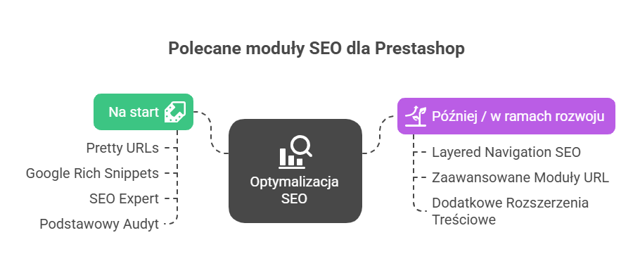 Agencja SEO Lojalni Chcesz, by Twój sklep PrestaShop był lepiej widoczny w Google? Sprawdź, jak skutecznie go pozycjonować i przyciągać więcej klientów dzięki sprawdzonym technikom SEO.