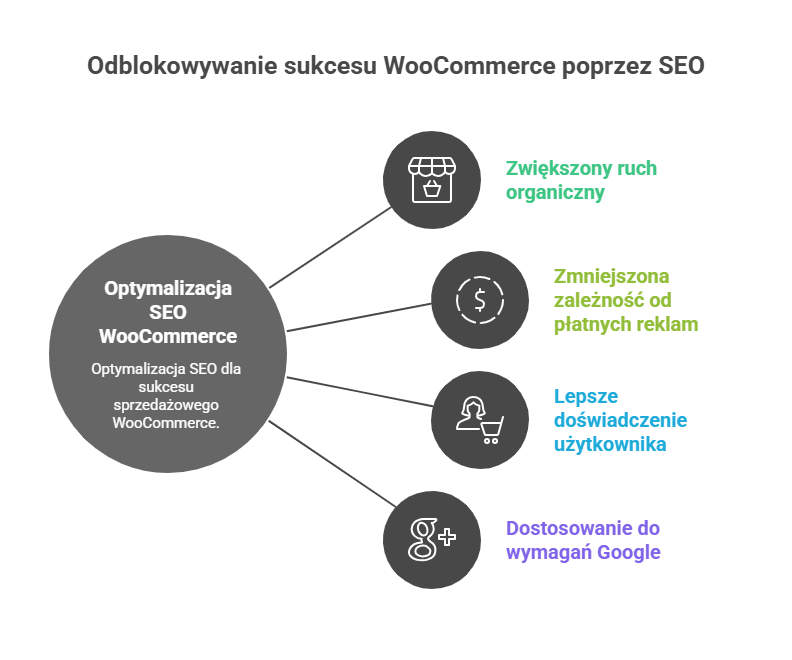 Agencja SEO Lojalni WooCommerce to jedna z najpopularniejszych platform e-commerce opartych na WordPressie, wykorzystywana przez tysiące sklepów internetowych na całym świecie. Dzięki niej możesz szybko uruchomić sklep internetowy i dostosować go do swoich potrzeb biznesowych. Jednak samo posiadanie sklepu to dopiero początek. Aby przyciągnąć klientów i zrealizować cele sprzedażowe, kluczowe jest skuteczne pozycjonowanie w wyszukiwarkach.