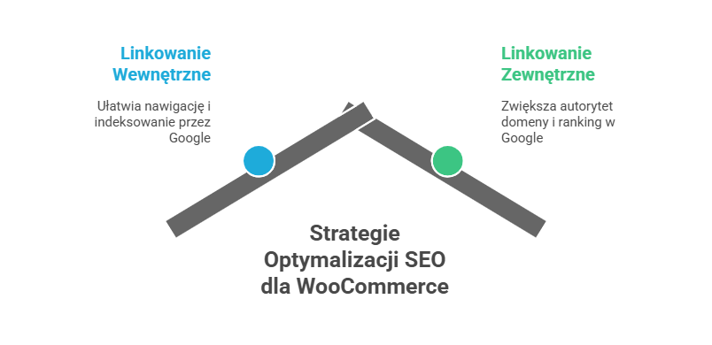 Agencja SEO Lojalni WooCommerce to jedna z najpopularniejszych platform e-commerce opartych na WordPressie, wykorzystywana przez tysiące sklepów internetowych na całym świecie. Dzięki niej możesz szybko uruchomić sklep internetowy i dostosować go do swoich potrzeb biznesowych. Jednak samo posiadanie sklepu to dopiero początek. Aby przyciągnąć klientów i zrealizować cele sprzedażowe, kluczowe jest skuteczne pozycjonowanie w wyszukiwarkach.