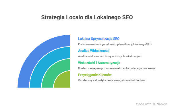 Agencja SEO Lojalni Localo to platforma do lokalnego SEO, oparta na sztucznej inteligencji. Jej zadaniem jest uproszczenie zarządzania profilami GBP i zwiększenie ich widoczności w wyszukiwarce.