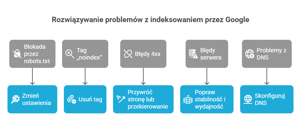 Agencja SEO Lojalni To, że masz stronę internetową, wcale nie oznacza, że użytkownicy od razu znajdą ją w wynikach wyszukiwania. Aby tak się stało, trzeba zadbać o to, by Twoja witryna została zauważona przez Google i dodana do jego indeksu. W tym artykule pokażemy krok po kroku, jak dodać stronę do Google,