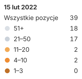 Początek współpracy - liczba fraz Agencja SEO Lojalni Firma Marlenka działa w branży cukierniczej, zajmując się produkcją oraz sprzedażą tradycyjnych ciast, tortów i deserów miodowych oraz ormiańskich, w tym tortu Marlenka i miodowych kulek. Swoje produkty zarówno klientom indywidualnym, jak i firmom (kawiarniom, restauracjom, sklepom, cateringowi).