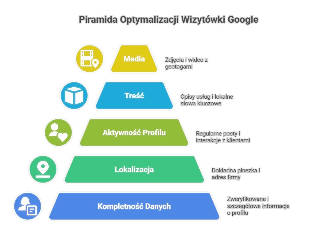 Agencja SEO Lojalni Dobrze przygotowany profil firmowy w Google sprawia, że Twoja marka pojawia się tam, gdzie decyzje zakupowe zapadają najszybciej – w Mapach i tzw. lokalnym 3-Packu, czyli trzech pierwszych wynikach na mapie. To właśnie one przyciągają największą uwagę i kliknięcia.