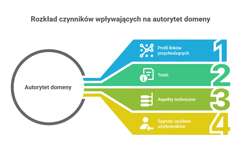 Czym różni się Domain Authority od Page Authority_ - visual selection (1) Agencja SEO Lojalni Dodanie strony do Google Search Console to proces, który w większości przypadków przebiega sprawnie i bez większych trudności. Stopień jego złożoności zależy głównie od tego, jakie mamy uprawnienia do witryny i jej plików, ale sam mechanizm weryfikacji został zaprojektowany tak, aby był przystępny również dla osób bez specjalistycznej wiedzy technicznej.