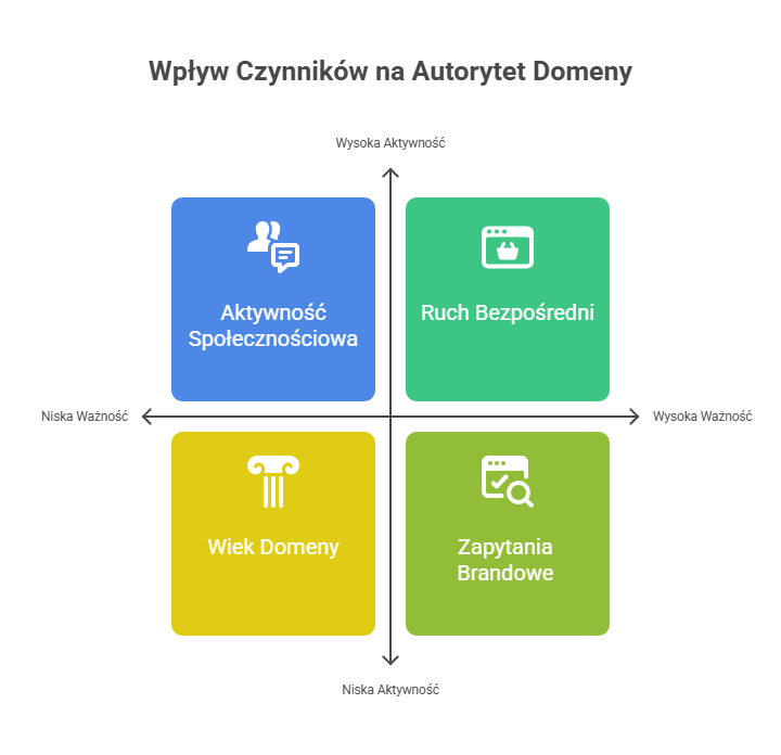 Czym różni się Domain Authority od Page Authority_ - visual selection (2) Agencja SEO Lojalni Dodanie strony do Google Search Console to proces, który w większości przypadków przebiega sprawnie i bez większych trudności. Stopień jego złożoności zależy głównie od tego, jakie mamy uprawnienia do witryny i jej plików, ale sam mechanizm weryfikacji został zaprojektowany tak, aby był przystępny również dla osób bez specjalistycznej wiedzy technicznej.