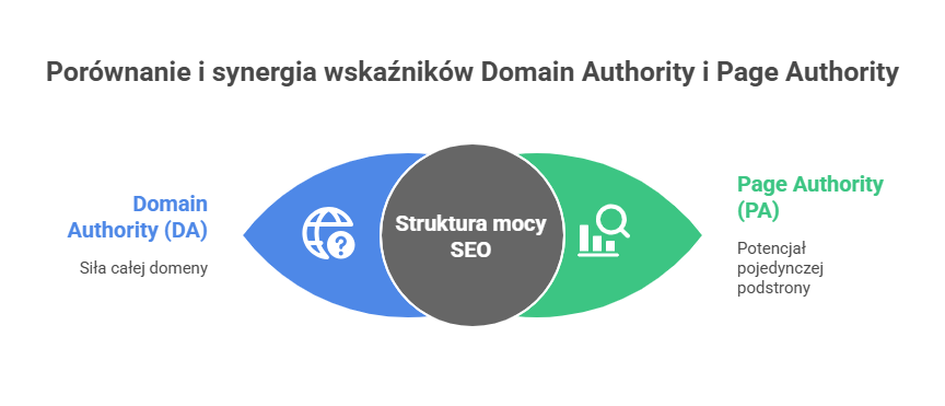 Czym różni się Domain Authority od Page Authority_ - visual selection Agencja SEO Lojalni Dodanie strony do Google Search Console to proces, który w większości przypadków przebiega sprawnie i bez większych trudności. Stopień jego złożoności zależy głównie od tego, jakie mamy uprawnienia do witryny i jej plików, ale sam mechanizm weryfikacji został zaprojektowany tak, aby był przystępny również dla osób bez specjalistycznej wiedzy technicznej.
