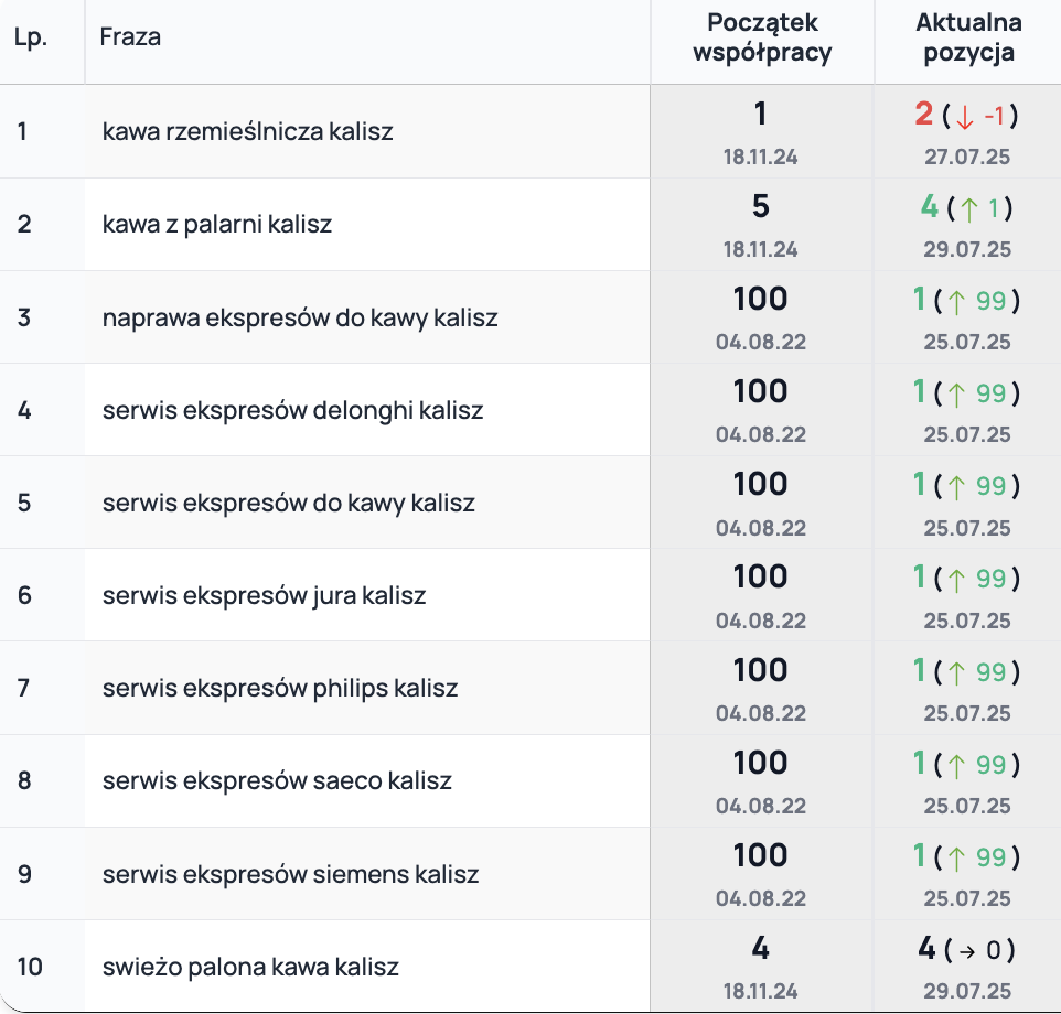 Agencja SEO Lojalni SEO to nie tylko domena dużych e-commerce’ów, ogólnopolskich serwisów czy szeroko zakrojonych usług. Coraz częściej działania pozycjonerskie przynoszą realne efekty również lokalnym biznesom, które dzięki marketingowi w wyszukiwarce mogą zwiększyć widoczność, pozyskać nowych klientów i stabilnie się rozwijać. Przykładem jest nasz klient Veroserwis.pl – serwis zajmujący się naprawą ekspresów do kawy w skali lokalnej. 