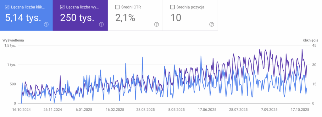 GSC Agencja SEO Lojalni W tym studium przypadku pokazujemy, jak Agencja SEO Lojalni krok po kroku zbudowała widoczność lokalnego gabinetu ginekologicznego - od zera do setek zapytań miesięcznie, zwiększając liczbę rejestracji online i rozpoznawalność marki w regionie.