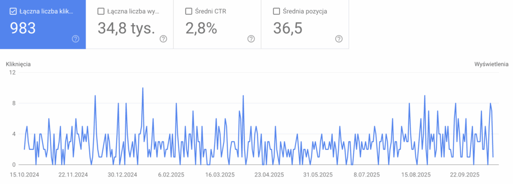 Agencja SEO Lojalni SEO to nie tylko domena dużych e-commerce’ów, ogólnopolskich serwisów czy szeroko zakrojonych usług. Coraz częściej działania pozycjonerskie przynoszą realne efekty również lokalnym biznesom, które dzięki marketingowi w wyszukiwarce mogą zwiększyć widoczność, pozyskać nowych klientów i stabilnie się rozwijać. Przykładem jest nasz klient Veroserwis.pl – serwis zajmujący się naprawą ekspresów do kawy w skali lokalnej. 
