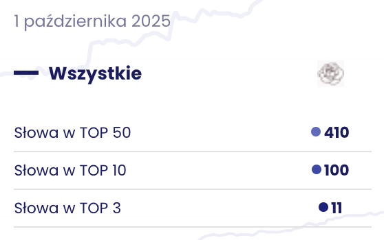 SENUTO - PO 10 MSC Agencja SEO Lojalni W tym studium przypadku pokazujemy, jak Agencja SEO Lojalni krok po kroku zbudowała widoczność lokalnego gabinetu ginekologicznego - od zera do setek zapytań miesięcznie, zwiększając liczbę rejestracji online i rozpoznawalność marki w regionie.