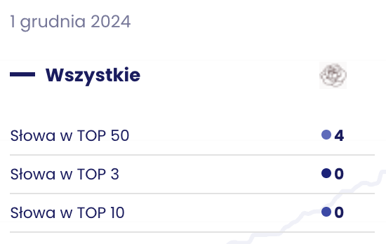 SENUTO - początek Agencja SEO Lojalni W tym studium przypadku pokazujemy, jak Agencja SEO Lojalni krok po kroku zbudowała widoczność lokalnego gabinetu ginekologicznego - od zera do setek zapytań miesięcznie, zwiększając liczbę rejestracji online i rozpoznawalność marki w regionie.