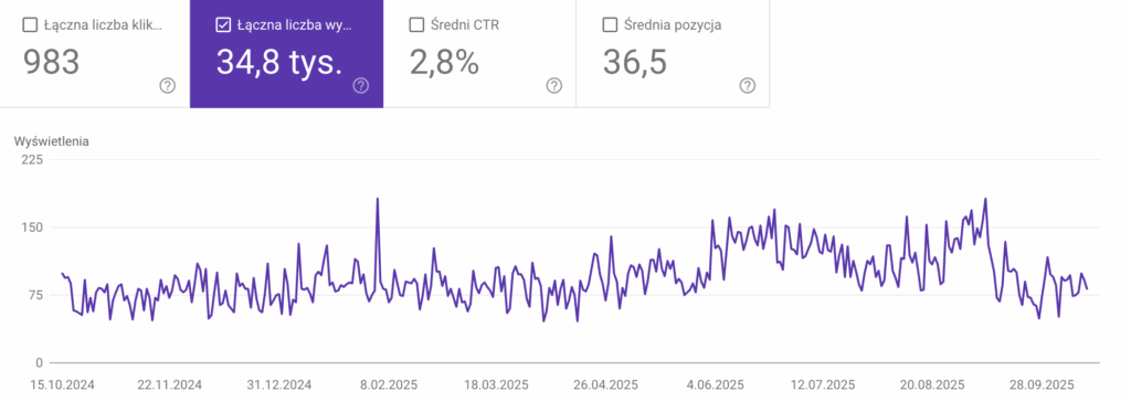 Agencja SEO Lojalni SEO to nie tylko domena dużych e-commerce’ów, ogólnopolskich serwisów czy szeroko zakrojonych usług. Coraz częściej działania pozycjonerskie przynoszą realne efekty również lokalnym biznesom, które dzięki marketingowi w wyszukiwarce mogą zwiększyć widoczność, pozyskać nowych klientów i stabilnie się rozwijać. Przykładem jest nasz klient Veroserwis.pl – serwis zajmujący się naprawą ekspresów do kawy w skali lokalnej. 