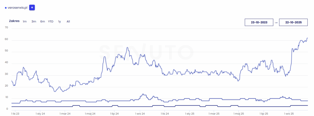 Agencja SEO Lojalni SEO to nie tylko domena dużych e-commerce’ów, ogólnopolskich serwisów czy szeroko zakrojonych usług. Coraz częściej działania pozycjonerskie przynoszą realne efekty również lokalnym biznesom, które dzięki marketingowi w wyszukiwarce mogą zwiększyć widoczność, pozyskać nowych klientów i stabilnie się rozwijać. Przykładem jest nasz klient Veroserwis.pl – serwis zajmujący się naprawą ekspresów do kawy w skali lokalnej. 