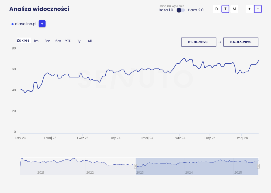 Agencja SEO Lojalni Diavolino to lokalna pizzeria w Olsztynie, która łączy dwa światy: tradycyjną włoską recepturę ciasta z nowojorskim stylem cienkiego, chrupiącego placka. Lokal działa w modelu „dine-in + delivery”. Oferuje jedzenie zarówno na miejscu, jak i na wynos, poprzez zamówienia on-line na stronie www. 