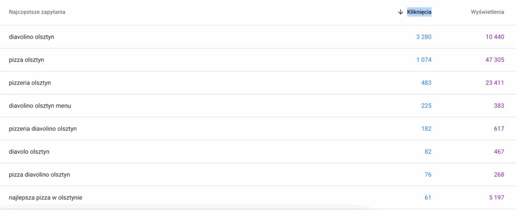 Agencja SEO Lojalni Diavolino to lokalna pizzeria w Olsztynie, która łączy dwa światy: tradycyjną włoską recepturę ciasta z nowojorskim stylem cienkiego, chrupiącego placka. Lokal działa w modelu „dine-in + delivery”. Oferuje jedzenie zarówno na miejscu, jak i na wynos, poprzez zamówienia on-line na stronie www. 