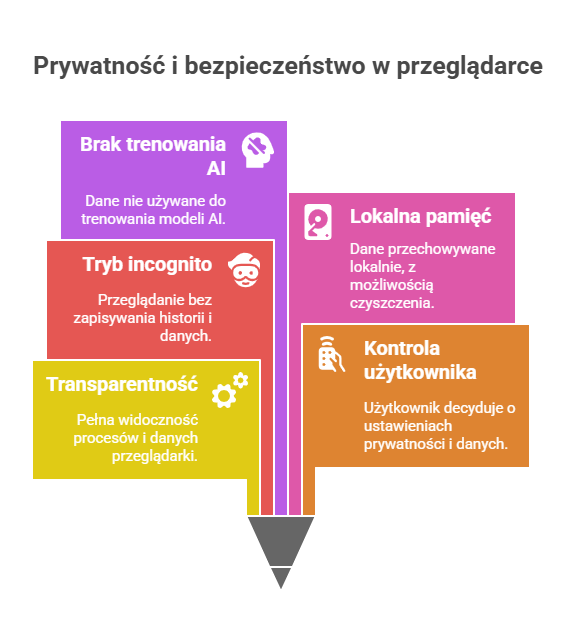 Agencja SEO Lojalni Jak efektywnie korzystać z Chat GPT? Sprawdź 10 najważniejszych sposobów jego wykorzystania w biznesie.Jeszcze kilka lat temu przeglądanie internetu sprowadzało się do wpisania zapytania w wyszukiwarkę i samodzielnego przeszukiwania dziesiątek wyników. Dziś na naszych oczach dokonuje się jednak rewolucja - pojawia się przeglądarka AI, która nie tylko wyszukuje informacje, ale także je rozumie, analizuje i przedstawia w kontekście naszych potrzeb.