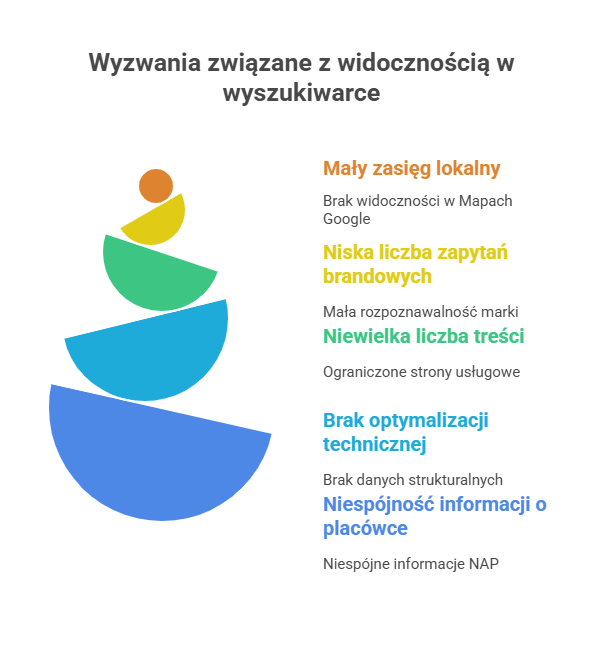 _- visual selection - 2025-10-30T110931.675 Agencja SEO Lojalni W tym studium przypadku pokazujemy, jak Agencja SEO Lojalni krok po kroku zbudowała widoczność lokalnego gabinetu ginekologicznego - od zera do setek zapytań miesięcznie, zwiększając liczbę rejestracji online i rozpoznawalność marki w regionie.