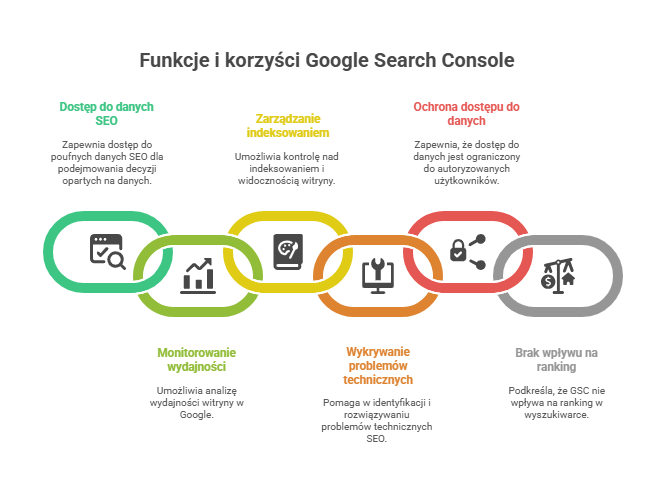 Agencja SEO Lojalni Dodanie strony do Google Search Console to proces, który w większości przypadków przebiega sprawnie i bez większych trudności. Stopień jego złożoności zależy głównie od tego, jakie mamy uprawnienia do witryny i jej plików, ale sam mechanizm weryfikacji został zaprojektowany tak, aby był przystępny również dla osób bez specjalistycznej wiedzy technicznej.