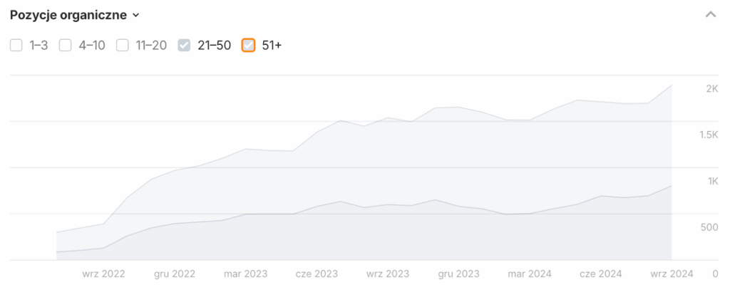 Agencja SEO Lojalni W tym studium przypadku przedstawiamy proces budowy widoczności online dla firmy z sektora stolarki, zajmującej się sprzedażą i montażem okien oraz drzwi.