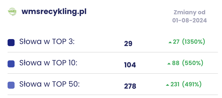 Agencja SEO Lojalni WMS Recykling to firma zajmująca się odbiorem i przetwarzaniem odpadów dla sektora biznesowego. Model sprzedażowy opiera się na pozyskiwaniu zapytań od firm produkcyjnych, magazynowych, logistycznych oraz administracji.Współpraca od początku przebiegała w modelu doradczym. Klient podkreśla wysoki poziom komunikacji oraz realny wpływ działań SEO na liczbę zapytań.
