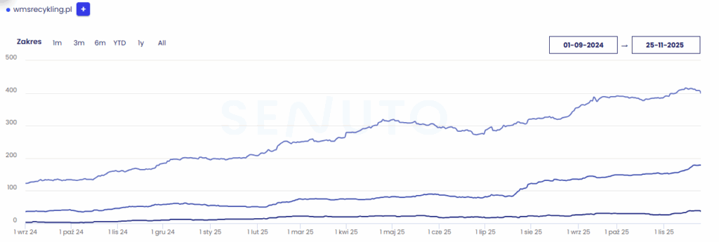 Agencja SEO Lojalni WMS Recykling to firma zajmująca się odbiorem i przetwarzaniem odpadów dla sektora biznesowego. Model sprzedażowy opiera się na pozyskiwaniu zapytań od firm produkcyjnych, magazynowych, logistycznych oraz administracji.Współpraca od początku przebiegała w modelu doradczym. Klient podkreśla wysoki poziom komunikacji oraz realny wpływ działań SEO na liczbę zapytań.
