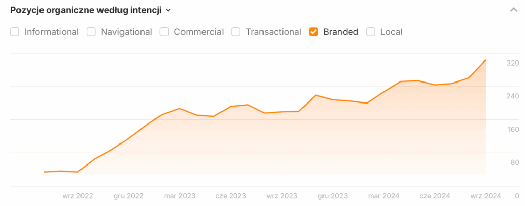 Agencja SEO Lojalni W tym studium przypadku przedstawiamy proces budowy widoczności online dla firmy z sektora stolarki, zajmującej się sprzedażą i montażem okien oraz drzwi.