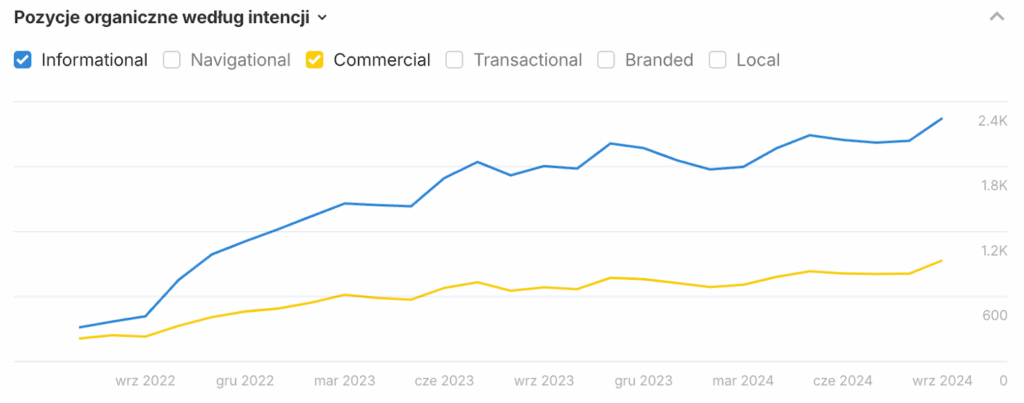 Agencja SEO Lojalni W tym studium przypadku przedstawiamy proces budowy widoczności online dla firmy z sektora stolarki, zajmującej się sprzedażą i montażem okien oraz drzwi.