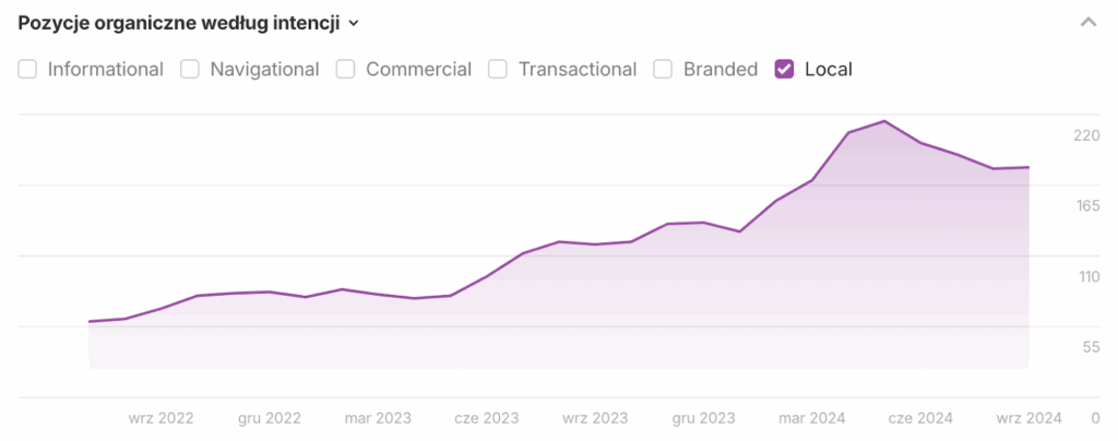 Agencja SEO Lojalni W tym studium przypadku przedstawiamy proces budowy widoczności online dla firmy z sektora stolarki, zajmującej się sprzedażą i montażem okien oraz drzwi.