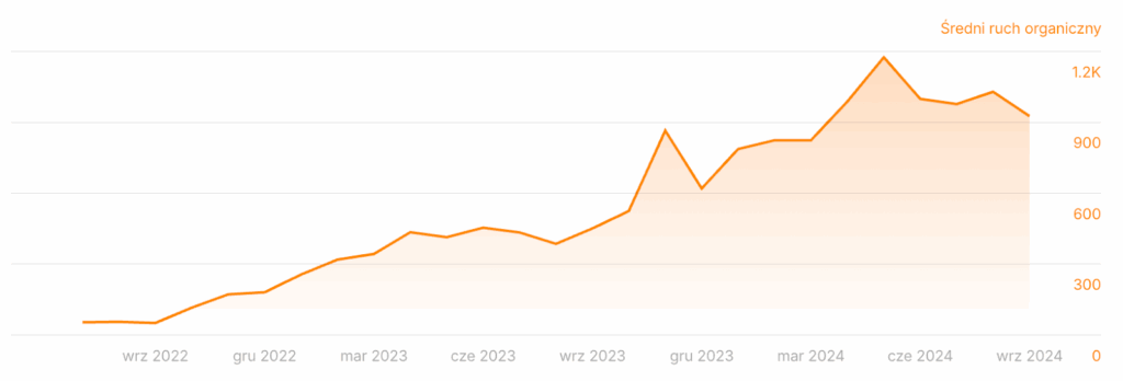 Agencja SEO Lojalni W tym studium przypadku przedstawiamy proces budowy widoczności online dla firmy z sektora stolarki, zajmującej się sprzedażą i montażem okien oraz drzwi.