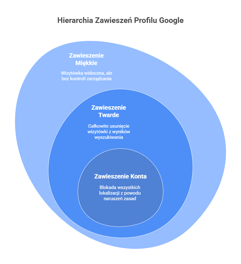 Agencja SEO Lojalni Zrozumienie, jak działa system weryfikacji i jakie są typowe powody sankcji, to pierwszy krok do skutecznego odblokowania wizytówki i zabezpieczenia jej na przyszłość.