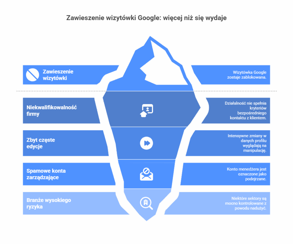 Agencja SEO Lojalni Zrozumienie, jak działa system weryfikacji i jakie są typowe powody sankcji, to pierwszy krok do skutecznego odblokowania wizytówki i zabezpieczenia jej na przyszłość.