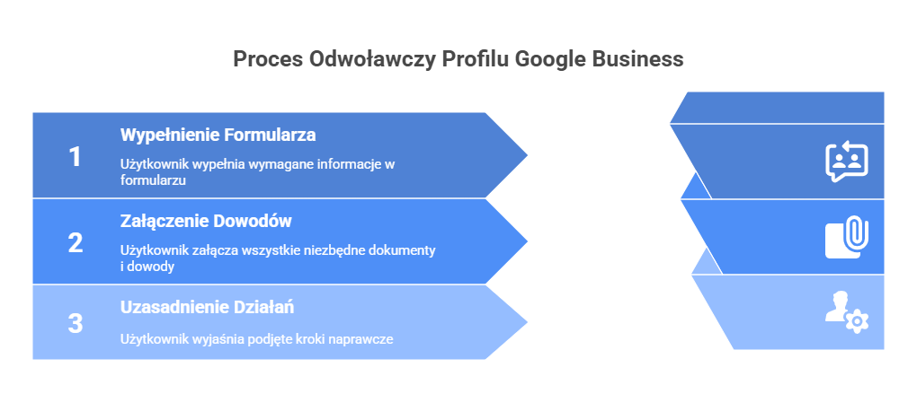 Agencja SEO Lojalni Zrozumienie, jak działa system weryfikacji i jakie są typowe powody sankcji, to pierwszy krok do skutecznego odblokowania wizytówki i zabezpieczenia jej na przyszłość.