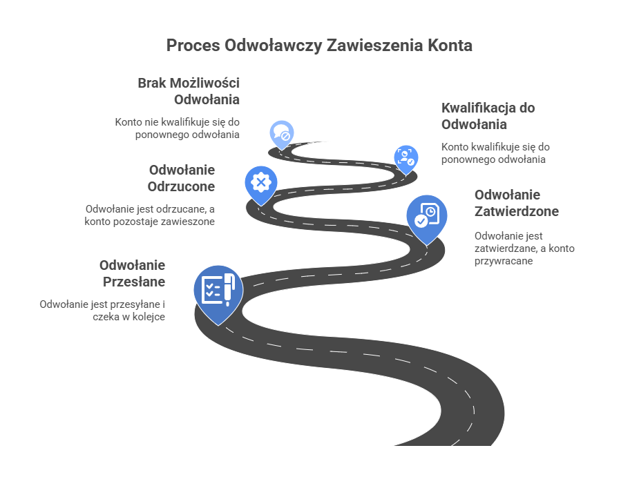 Agencja SEO Lojalni Zrozumienie, jak działa system weryfikacji i jakie są typowe powody sankcji, to pierwszy krok do skutecznego odblokowania wizytówki i zabezpieczenia jej na przyszłość.