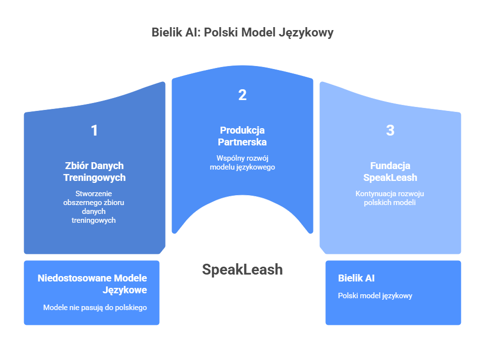 Agencja SEO Lojalni Bielik AI to polski, otwarty model językowy, który wyróżnia się na tle komercyjnych rozwiązań AI, które często nie są dostosowane do specyfiki języka polskiego ani kultury.