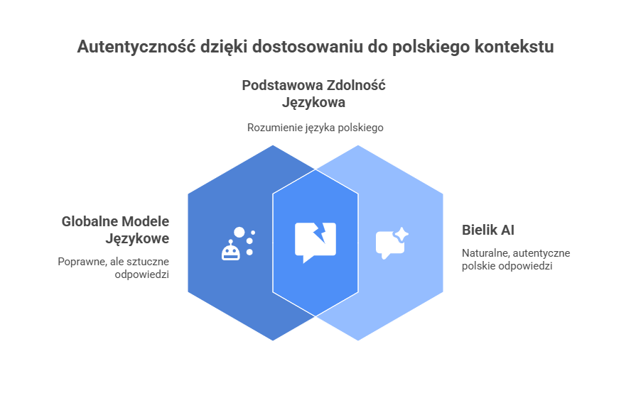 Agencja SEO Lojalni Bielik AI to polski, otwarty model językowy, który wyróżnia się na tle komercyjnych rozwiązań AI, które często nie są dostosowane do specyfiki języka polskiego ani kultury.