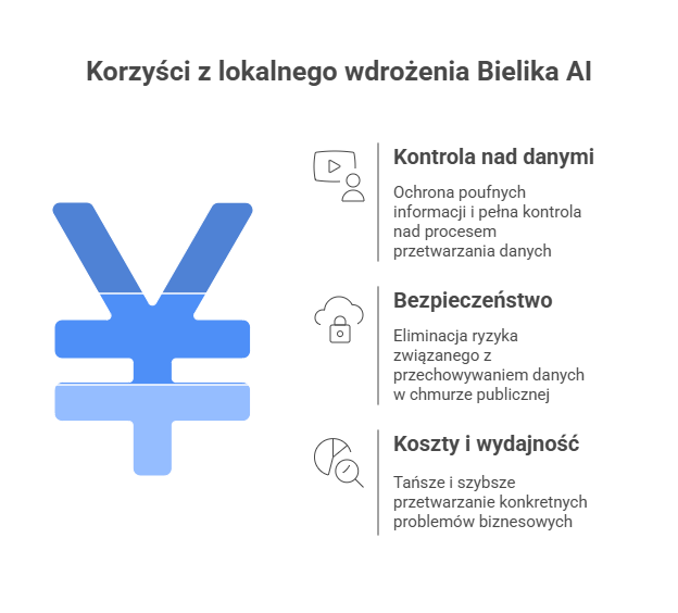 Agencja SEO Lojalni Bielik AI to polski, otwarty model językowy, który wyróżnia się na tle komercyjnych rozwiązań AI, które często nie są dostosowane do specyfiki języka polskiego ani kultury.
