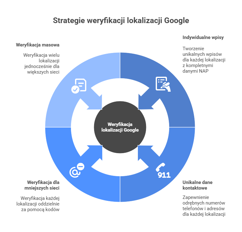 Do najważniejszych obszarów marketingu online należą_ - visual selection (1) Agencja SEO Lojalni Wizytówki Google Moja Firma są jednym z głównych kanałów, przez które użytkownicy trafiają na lokalne punkty usługowe czy sklepy. To właśnie tam najczęściej rozpoczyna się pierwsza interakcja klienta z marką - poprzez wyszukiwarkę lub Mapy Google.