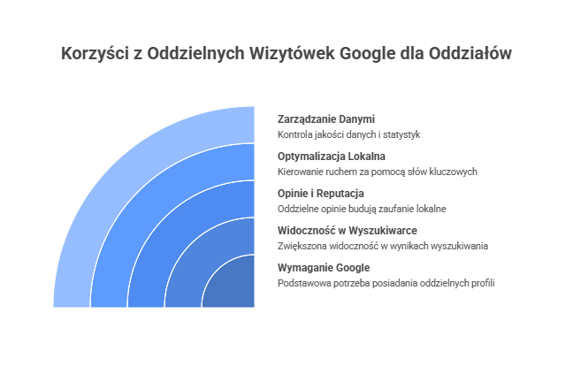 Do najważniejszych obszarów marketingu online należą_ - visual selection Agencja SEO Lojalni Wizytówki Google Moja Firma są jednym z głównych kanałów, przez które użytkownicy trafiają na lokalne punkty usługowe czy sklepy. To właśnie tam najczęściej rozpoczyna się pierwsza interakcja klienta z marką - poprzez wyszukiwarkę lub Mapy Google.