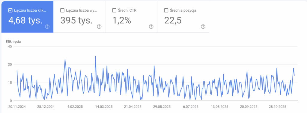 GSC kliki Agencja SEO Lojalni W tym studium przypadku prezentujemy proces skalowania widoczności SEO dla agencji zajmującej się reklamą zewnętrzną. Kluczowym założeniem było uporządkowanie struktury serwisu, stworzenie treści eksperckich oraz zbudowanie autorytetu domeny za pomocą działań off-site.