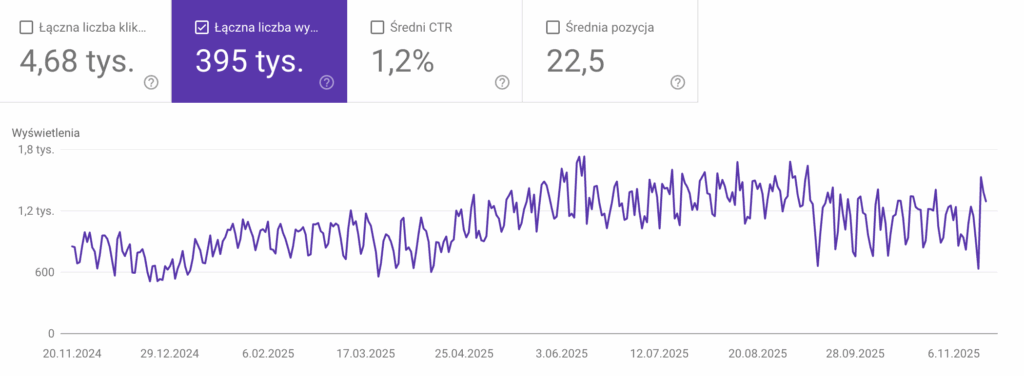 GSC widocznosc Agencja SEO Lojalni W tym studium przypadku prezentujemy proces skalowania widoczności SEO dla agencji zajmującej się reklamą zewnętrzną. Kluczowym założeniem było uporządkowanie struktury serwisu, stworzenie treści eksperckich oraz zbudowanie autorytetu domeny za pomocą działań off-site.