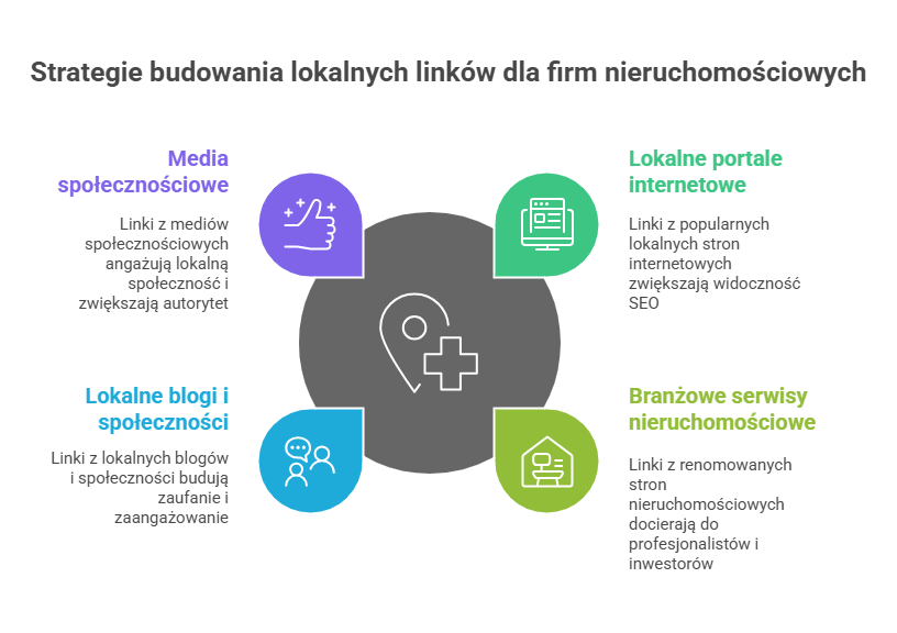 Agencja SEO Lojalni Zdominowanie rynku nieruchomości w internecie wymaga skutecznej strategii SEO, która pozwala firmom deweloperskim i biurom nieruchomości wyróżnić się wśród popularnych portali ogłoszeniowych. Dowiedz się, jak wykorzystać SEO lokalne, tworzenie wartościowych treści, responsywność strony oraz reklamy na Facebooku, by dotrzeć do potencjalnych klientów i zdobyć wysokie pozycje w wynikach wyszukiwania.