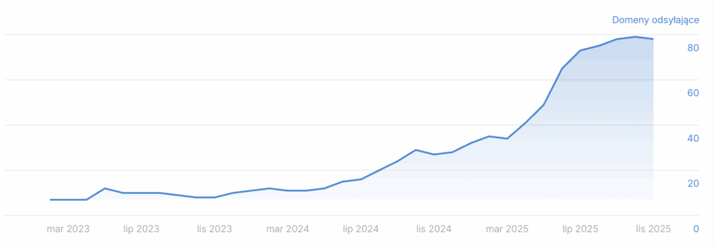 Agencja SEO Lojalni W tym studium przypadku prezentujemy proces skalowania widoczności SEO dla agencji zajmującej się reklamą zewnętrzną. Kluczowym założeniem było uporządkowanie struktury serwisu, stworzenie treści eksperckich oraz zbudowanie autorytetu domeny za pomocą działań off-site.